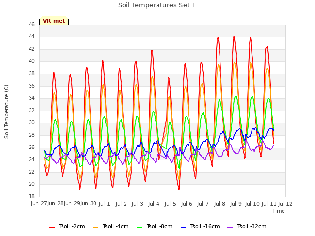 plot of Soil Temperatures Set 1