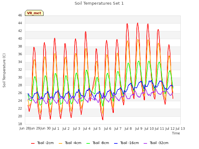 plot of Soil Temperatures Set 1