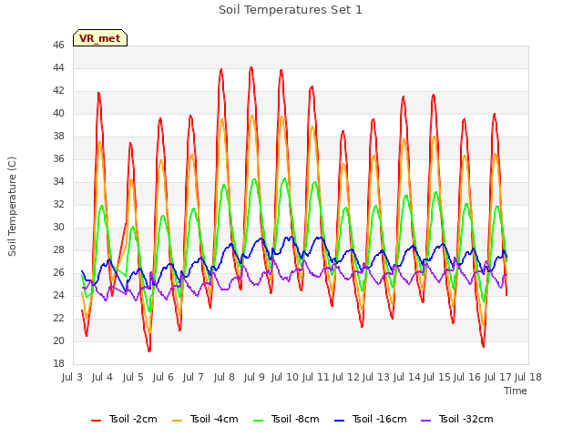 plot of Soil Temperatures Set 1