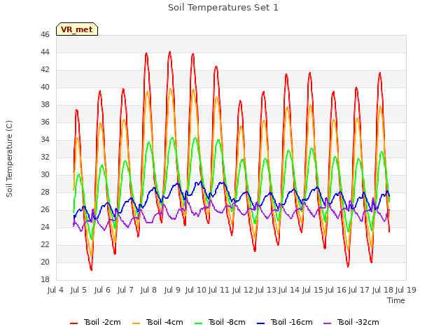 plot of Soil Temperatures Set 1