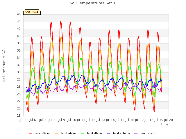 plot of Soil Temperatures Set 1