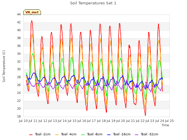 plot of Soil Temperatures Set 1