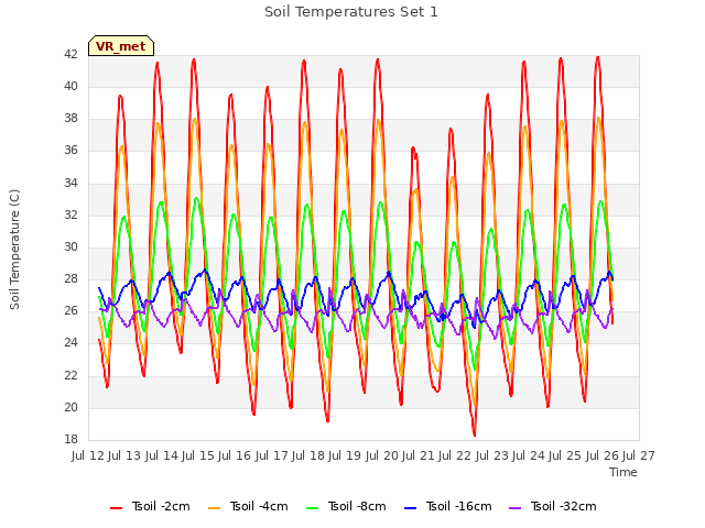 plot of Soil Temperatures Set 1