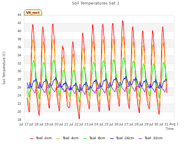 plot of Soil Temperatures Set 1