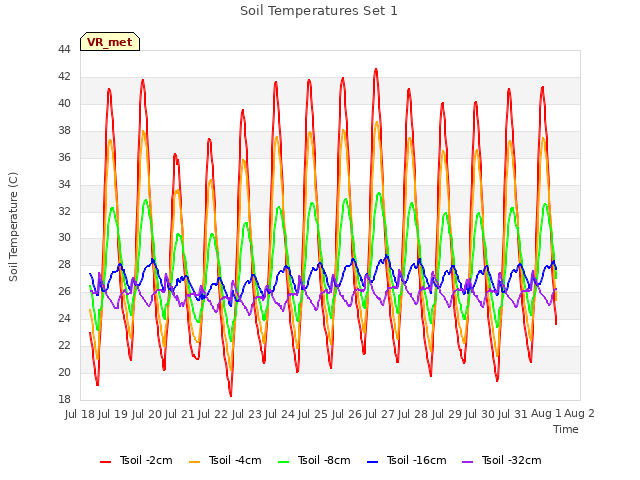 plot of Soil Temperatures Set 1