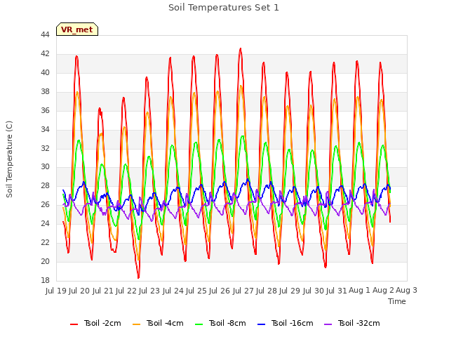 plot of Soil Temperatures Set 1