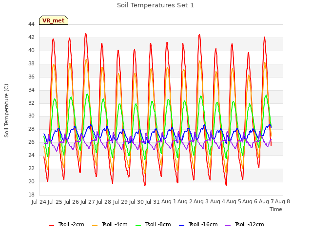 plot of Soil Temperatures Set 1