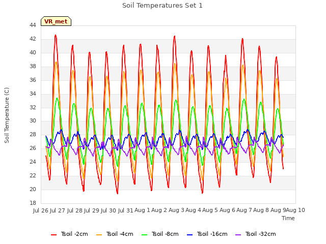 plot of Soil Temperatures Set 1