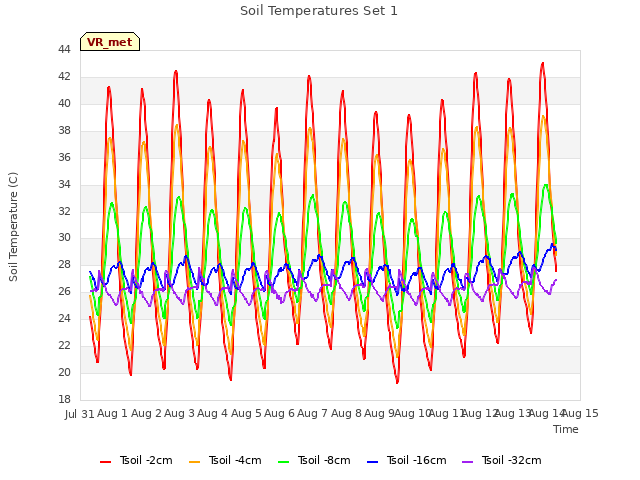 plot of Soil Temperatures Set 1