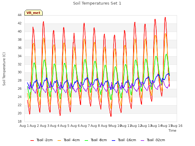 plot of Soil Temperatures Set 1