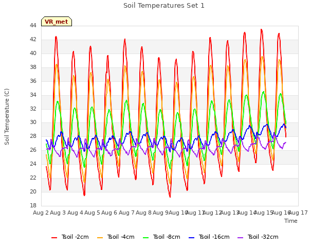 plot of Soil Temperatures Set 1