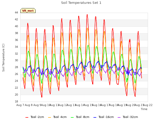 plot of Soil Temperatures Set 1