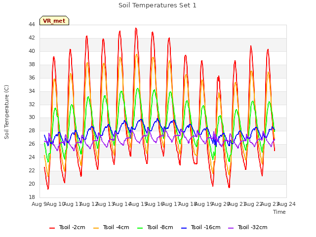 plot of Soil Temperatures Set 1