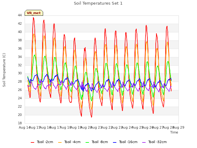 plot of Soil Temperatures Set 1