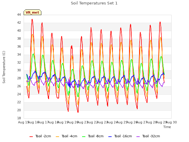 plot of Soil Temperatures Set 1