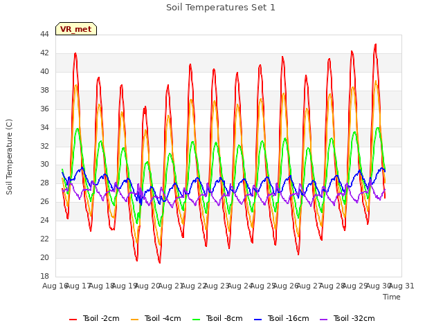 plot of Soil Temperatures Set 1