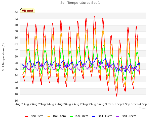 plot of Soil Temperatures Set 1