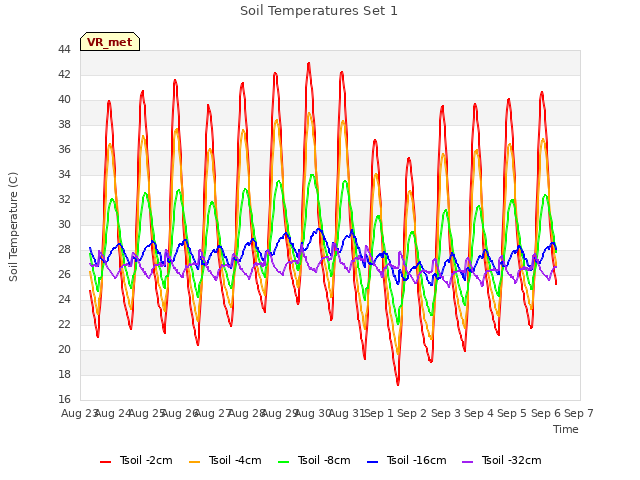 plot of Soil Temperatures Set 1