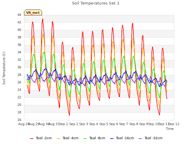 plot of Soil Temperatures Set 1