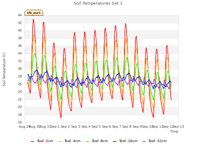 plot of Soil Temperatures Set 1