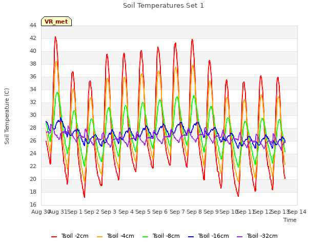 plot of Soil Temperatures Set 1