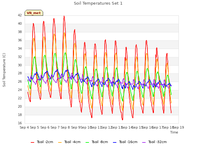 plot of Soil Temperatures Set 1