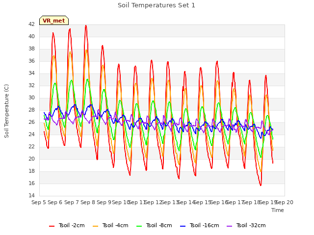 plot of Soil Temperatures Set 1