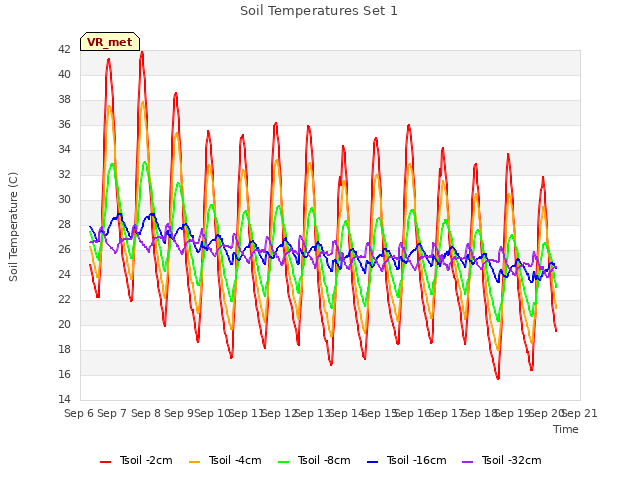 plot of Soil Temperatures Set 1