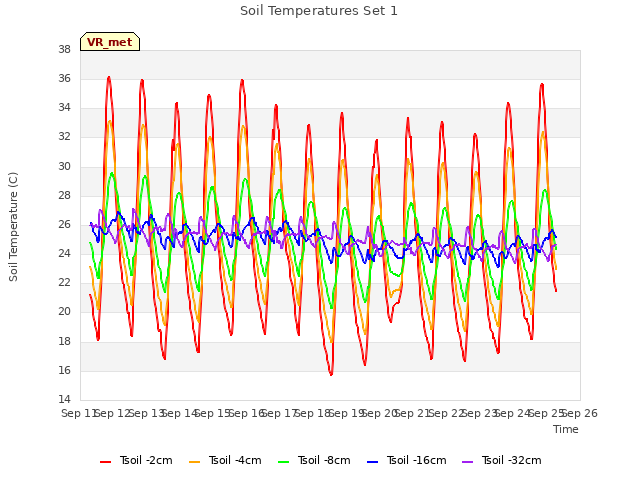 plot of Soil Temperatures Set 1