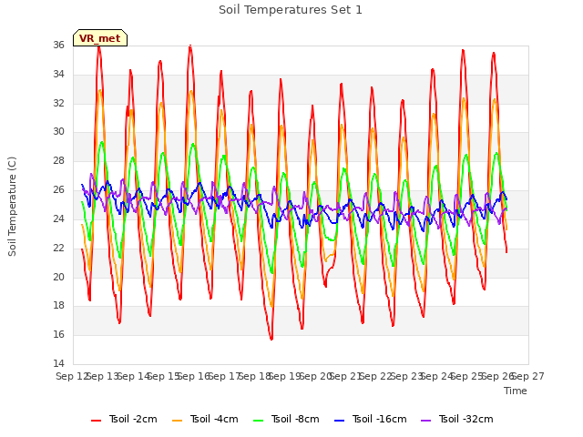 plot of Soil Temperatures Set 1