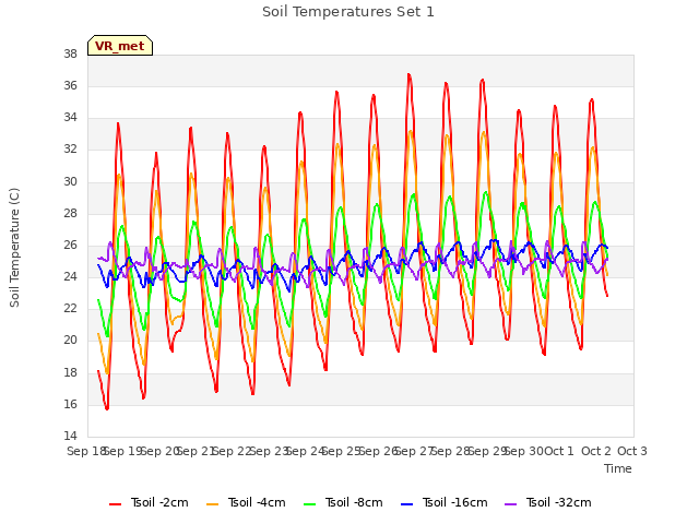 plot of Soil Temperatures Set 1