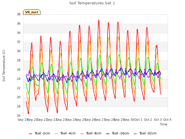 plot of Soil Temperatures Set 1