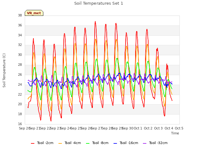 plot of Soil Temperatures Set 1