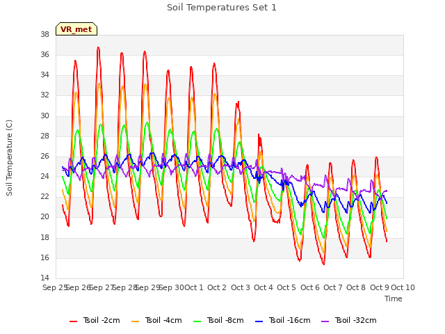 plot of Soil Temperatures Set 1