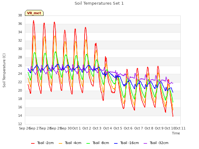 plot of Soil Temperatures Set 1