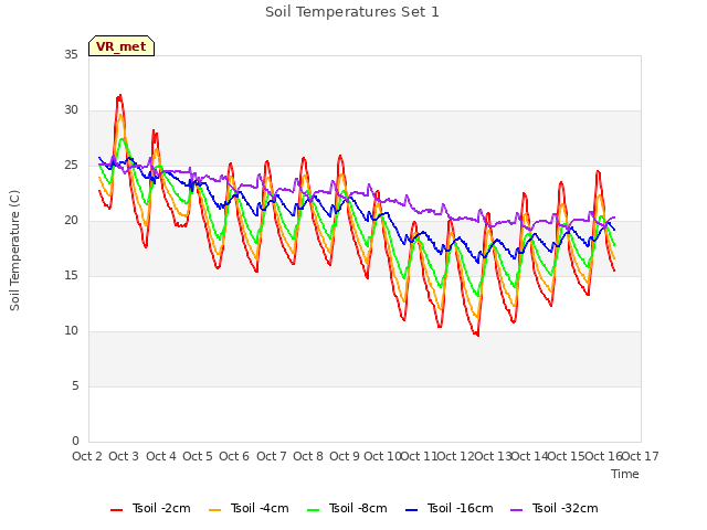 plot of Soil Temperatures Set 1