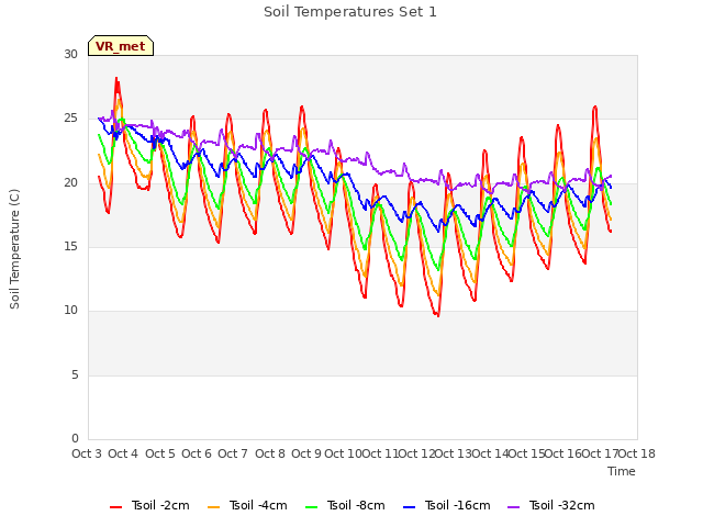 plot of Soil Temperatures Set 1