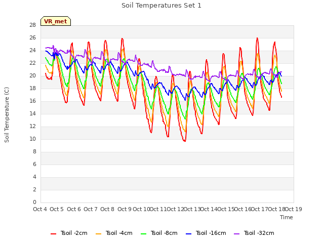 plot of Soil Temperatures Set 1