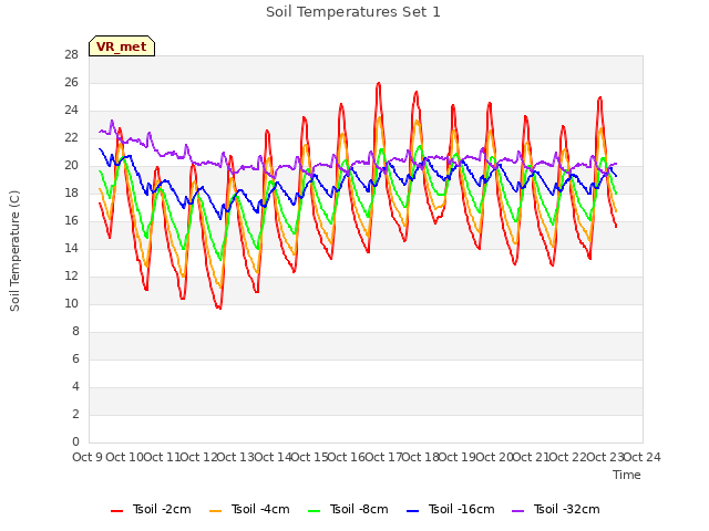 plot of Soil Temperatures Set 1