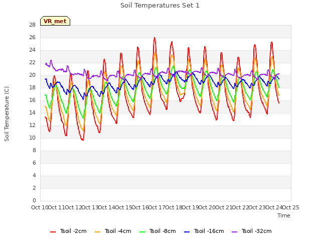 plot of Soil Temperatures Set 1