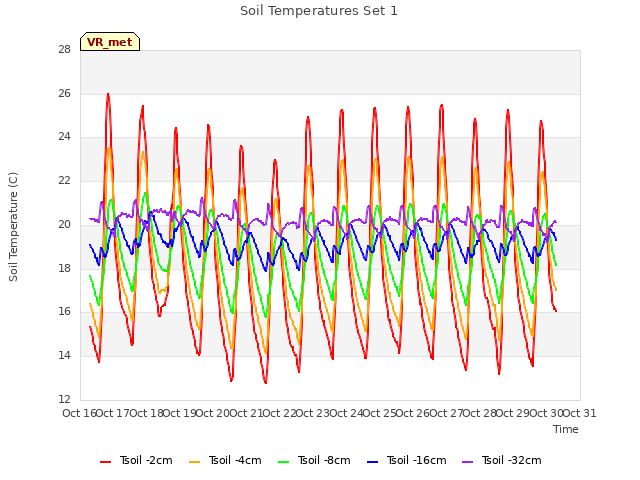 plot of Soil Temperatures Set 1