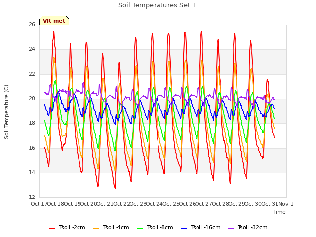 plot of Soil Temperatures Set 1