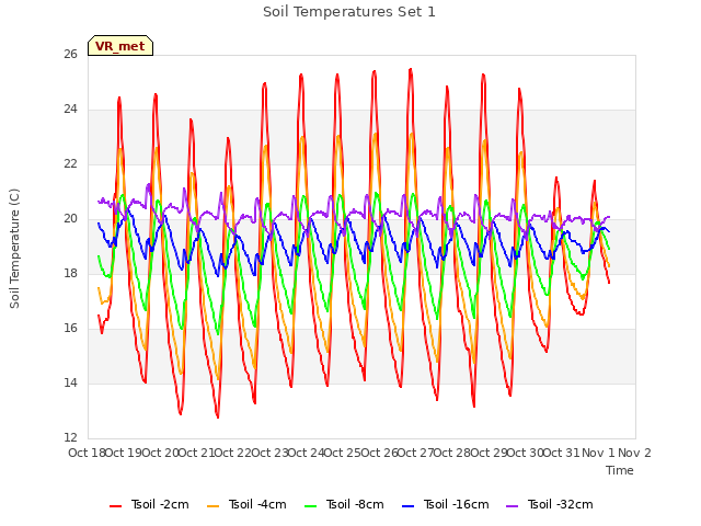 plot of Soil Temperatures Set 1