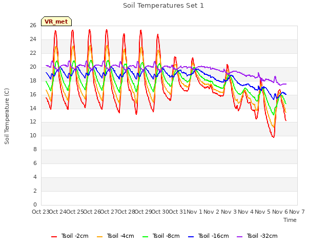 plot of Soil Temperatures Set 1