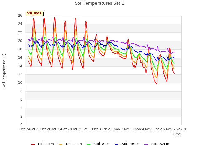 plot of Soil Temperatures Set 1