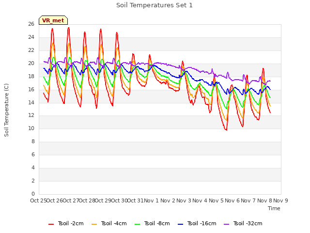 plot of Soil Temperatures Set 1