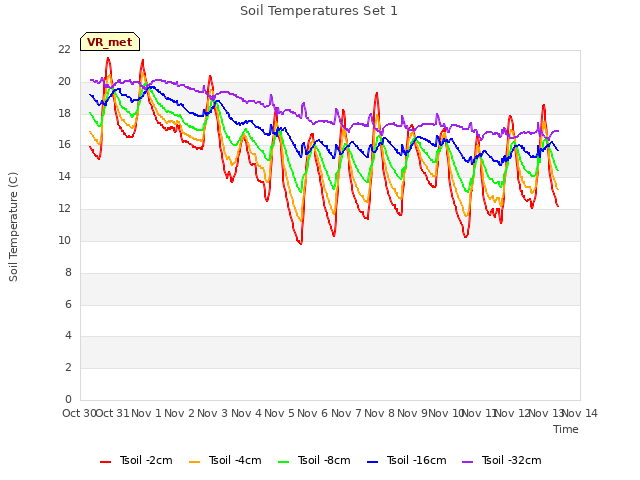 plot of Soil Temperatures Set 1