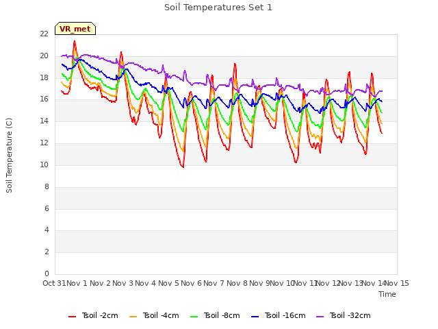 plot of Soil Temperatures Set 1