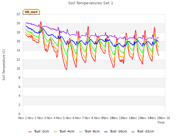 plot of Soil Temperatures Set 1