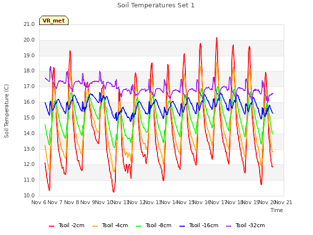 plot of Soil Temperatures Set 1